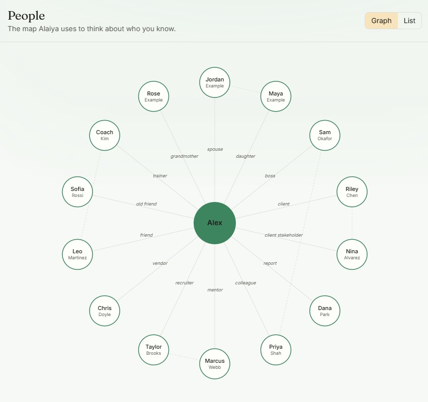 The people map: every person has one canonical entry