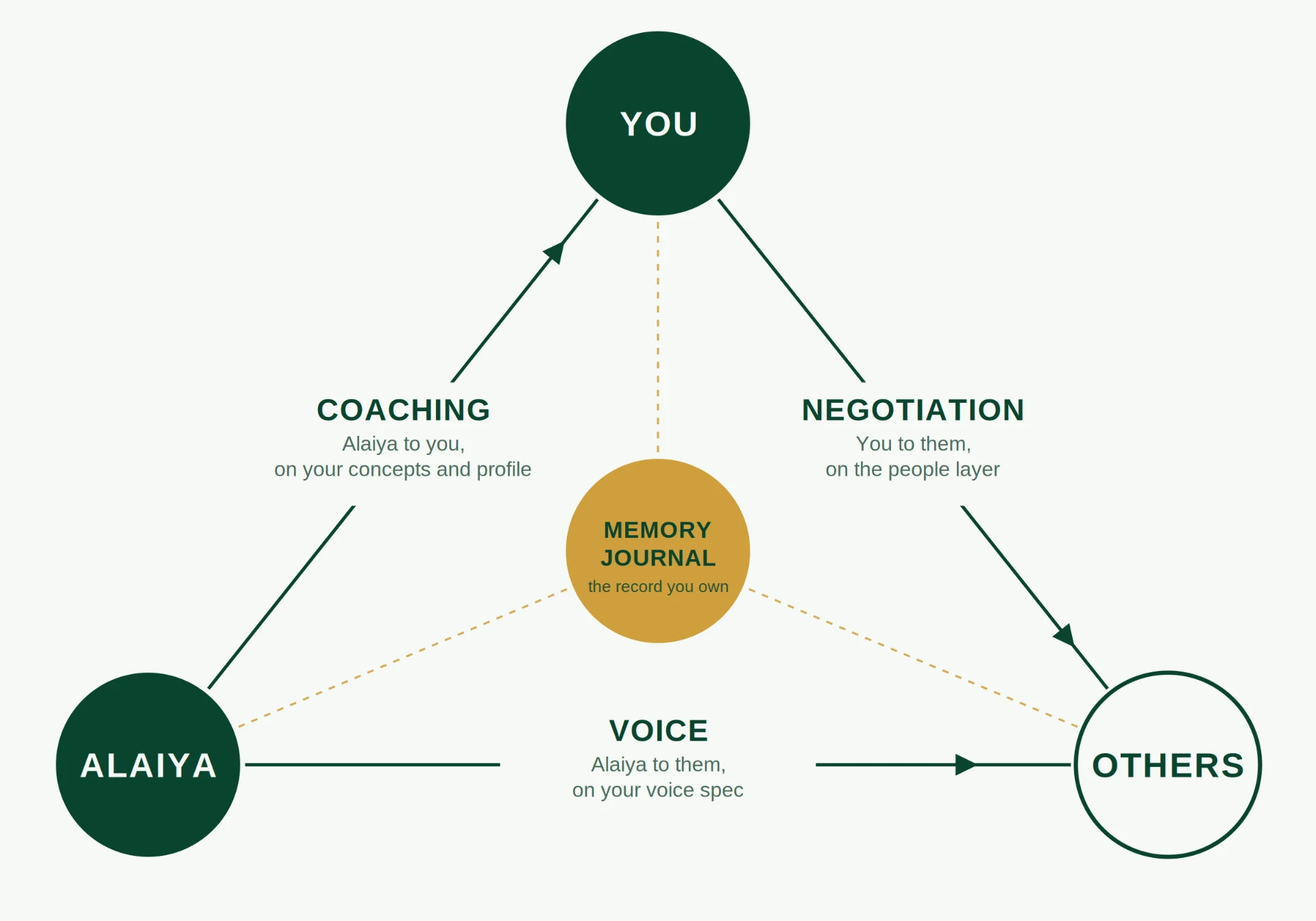 The communication triangle: you, Alaiya and others, with the Memory Journal at the center
