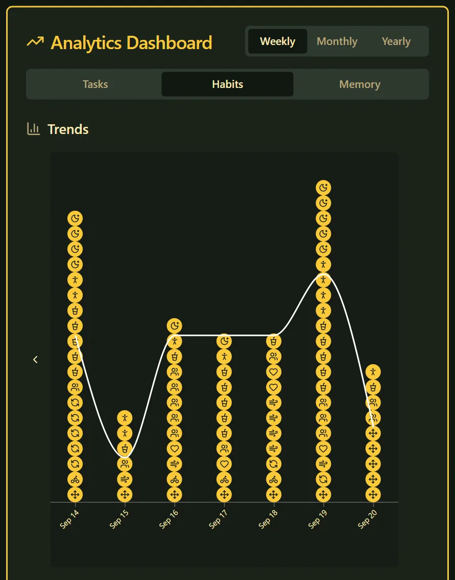 A week of habits kept by day