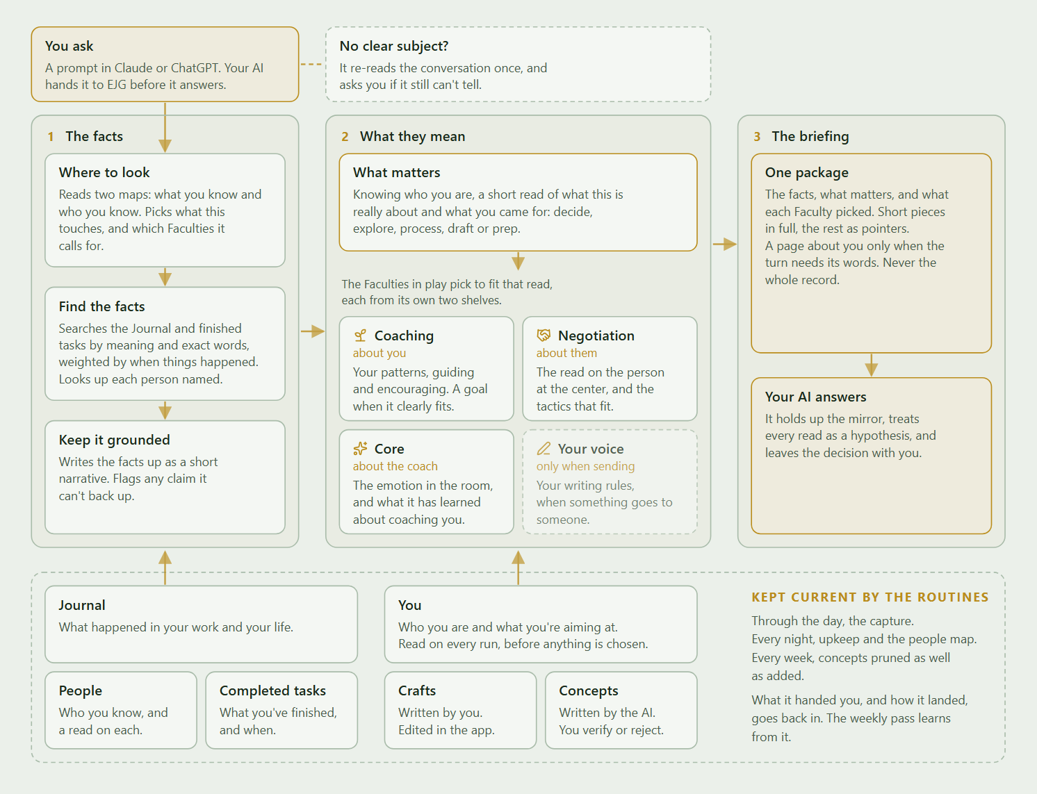 The Recall chart: you ask, the facts are found first, then what matters is read and each Faculty in play picks from its own shelves, and one briefing goes to your AI